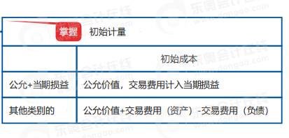 中級會計實務(wù)思維導(dǎo)圖