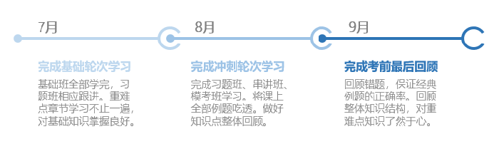 中級(jí)會(huì)計(jì)最晚學(xué)習(xí)時(shí)間軸