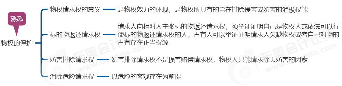 中級會計經(jīng)濟法思維導圖