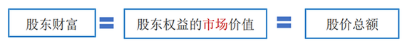 中級會計股東財富與股價1 中級會計股東財富與股價1