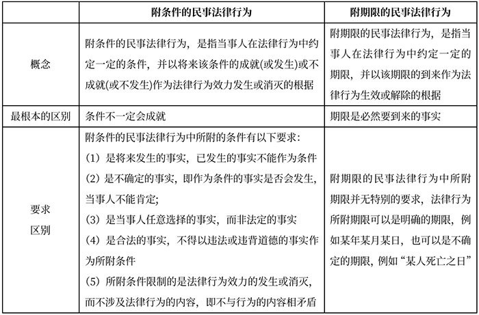 中級會計附條件的民事法律行為VS 附期限的民事法律行為