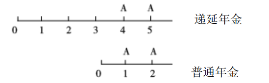 中級會計(jì)遞延期的確定 中級會計(jì)遞延期的確定