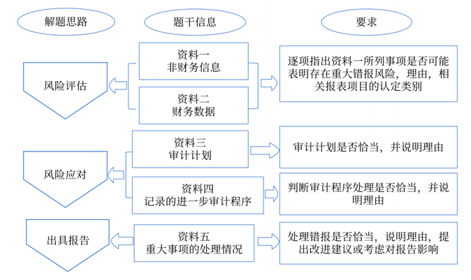 綜合題做題沒思路可多看該框架