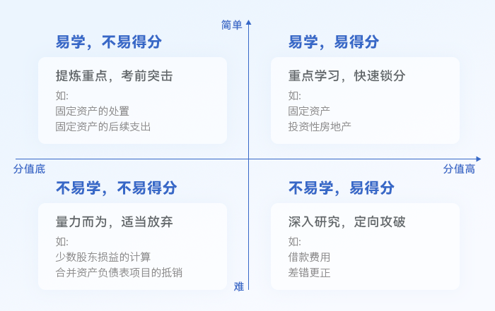 中級(jí)會(huì)計(jì)學(xué)習(xí)任務(wù)管理象限