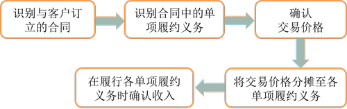 新收入準(zhǔn)則概述_2023年cma考試p1預(yù)習(xí)知識點 新收入準(zhǔn)則概述_2023年cma考試p1預(yù)習(xí)知識點