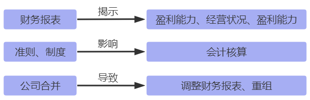 中級會計實(shí)務(wù)知識點(diǎn)關(guān)聯(lián)
