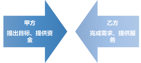 如何判斷甲乙方？