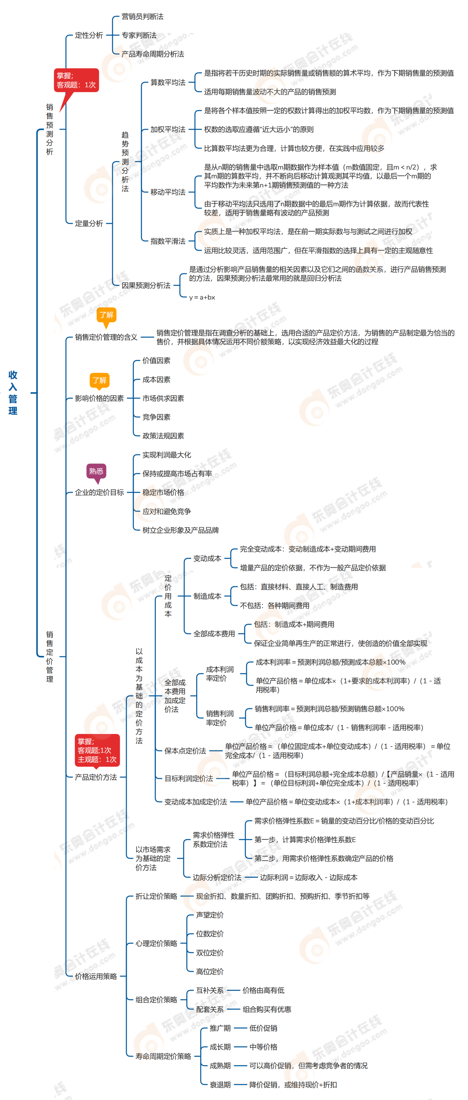 中級(jí)會(huì)計(jì)財(cái)務(wù)管理收入管理 中級(jí)會(huì)計(jì)財(cái)務(wù)管理收入管理