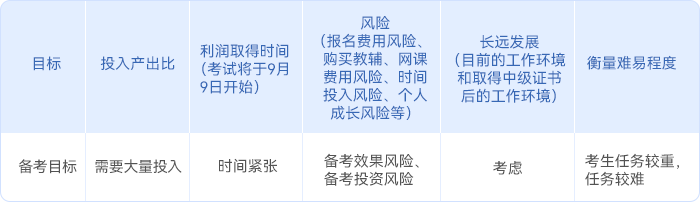 中級(jí)會(huì)計(jì)基礎(chǔ)階段考生的備考目標(biāo)