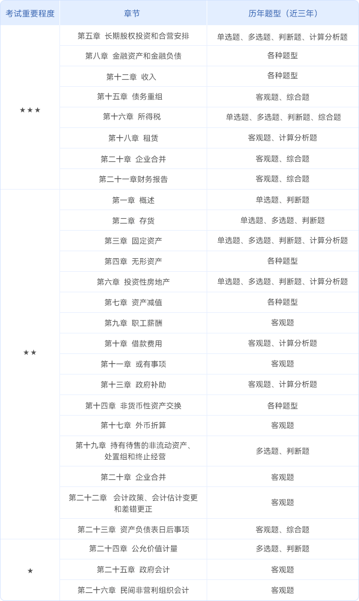 中級(jí)會(huì)計(jì)中級(jí)會(huì)計(jì)實(shí)務(wù)的輕一章節(jié)框架圖