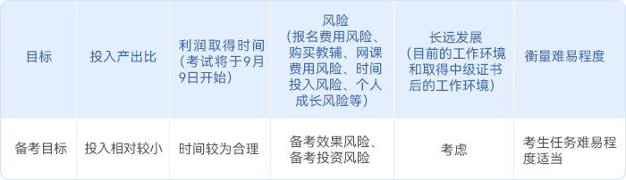 中級(jí)會(huì)計(jì)強(qiáng)化沖刺階段考生的備考目標(biāo)