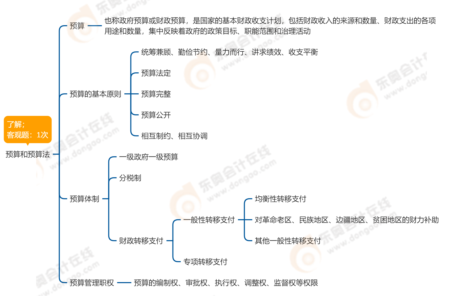 中級會計(jì)經(jīng)濟(jì)法預(yù)算和預(yù)算法 中級會計(jì)經(jīng)濟(jì)法預(yù)算和預(yù)算法