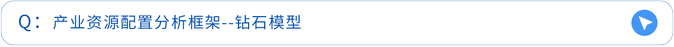 產(chǎn)業(yè)資源配置分析框架--鉆石模型