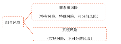 組合風(fēng)險(xiǎn)分類(lèi) 組合風(fēng)險(xiǎn)分類(lèi)