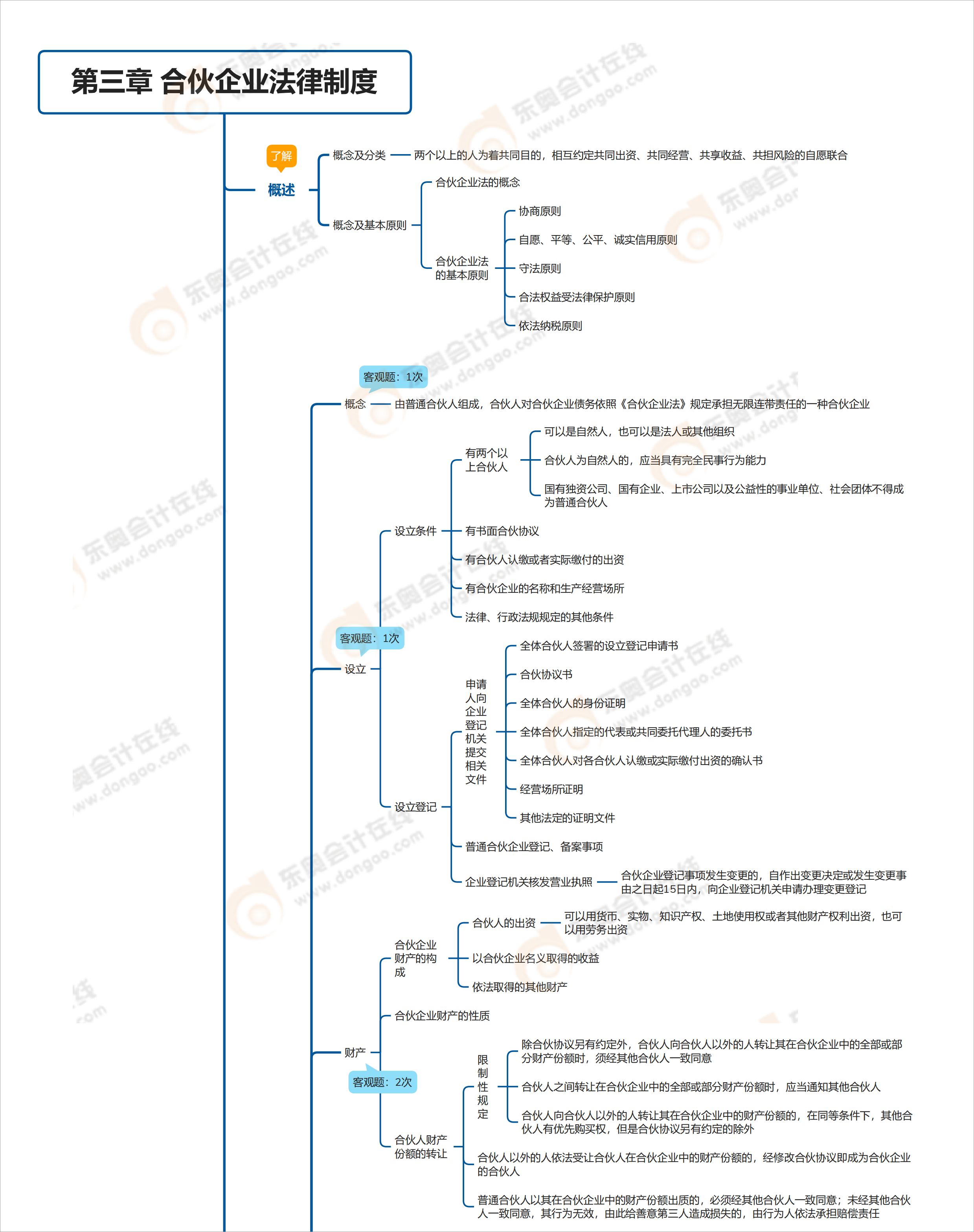 中級經(jīng)濟法第三章思維導(dǎo)圖