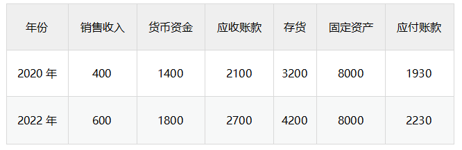 中級會計2020年數(shù)據(jù)（低點）和2022年數(shù)據(jù)（高點），分別求解每項資金占用（貨幣資金、應(yīng)收賬款、存貨、固定資產(chǎn)）和資金來源（應(yīng)付賬款）中的不變資金a和單位變動資金b。