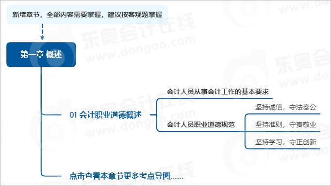 中級(jí)會(huì)計(jì)實(shí)務(wù)第一章思維導(dǎo)圖