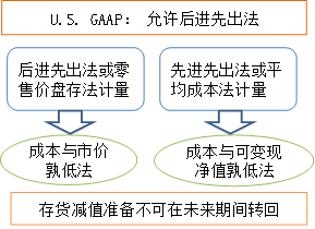 存貨處理差異_2023年cma考試p1預(yù)習(xí)知識點(diǎn) 存貨處理差異_2023年cma考試p1預(yù)習(xí)知識點(diǎn)