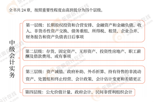 中級會計實務(wù)知識點層級