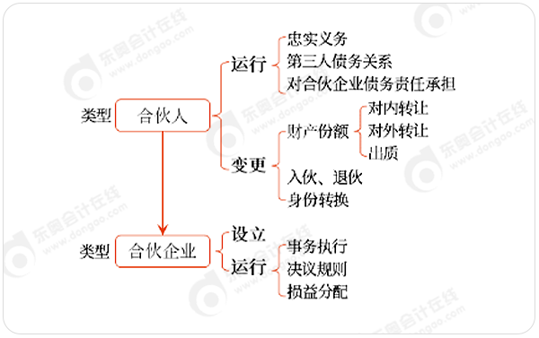 中級(jí)會(huì)計(jì)合伙企業(yè)法命題思路梳理