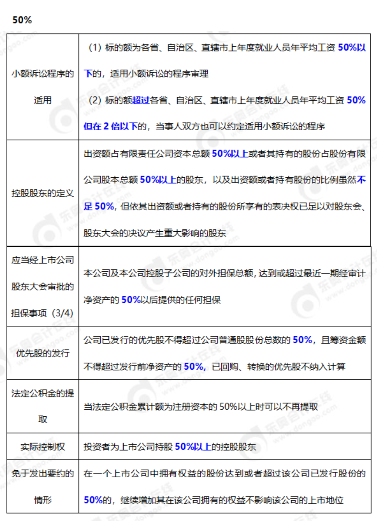 中級(jí)會(huì)計(jì)經(jīng)濟(jì)法50%