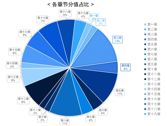 圖片12023年注會(huì)《財(cái)務(wù)成本管理》科目各章節(jié)分值占比情況