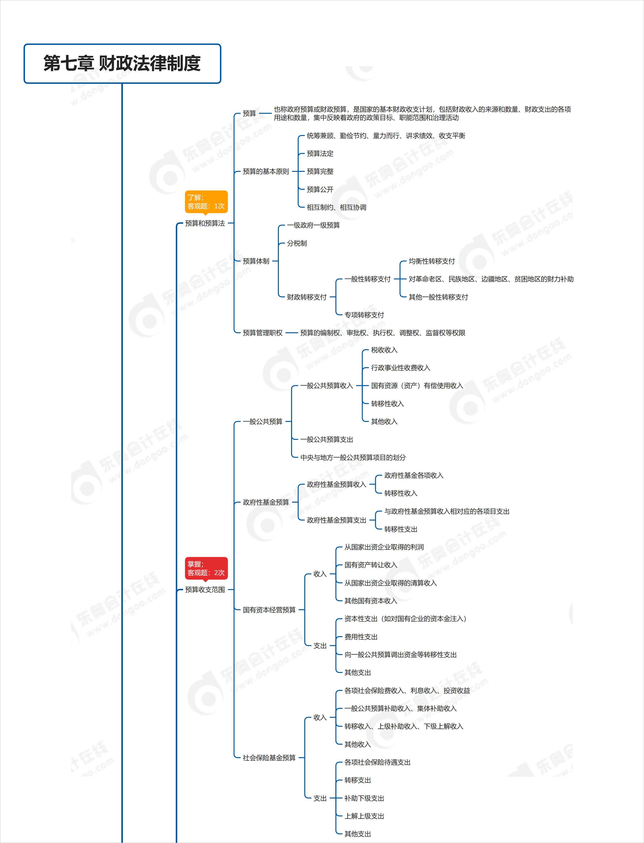 中級會計第七章思維導圖