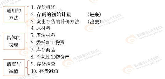 初級(jí)會(huì)計(jì)與中級(jí)會(huì)計(jì)