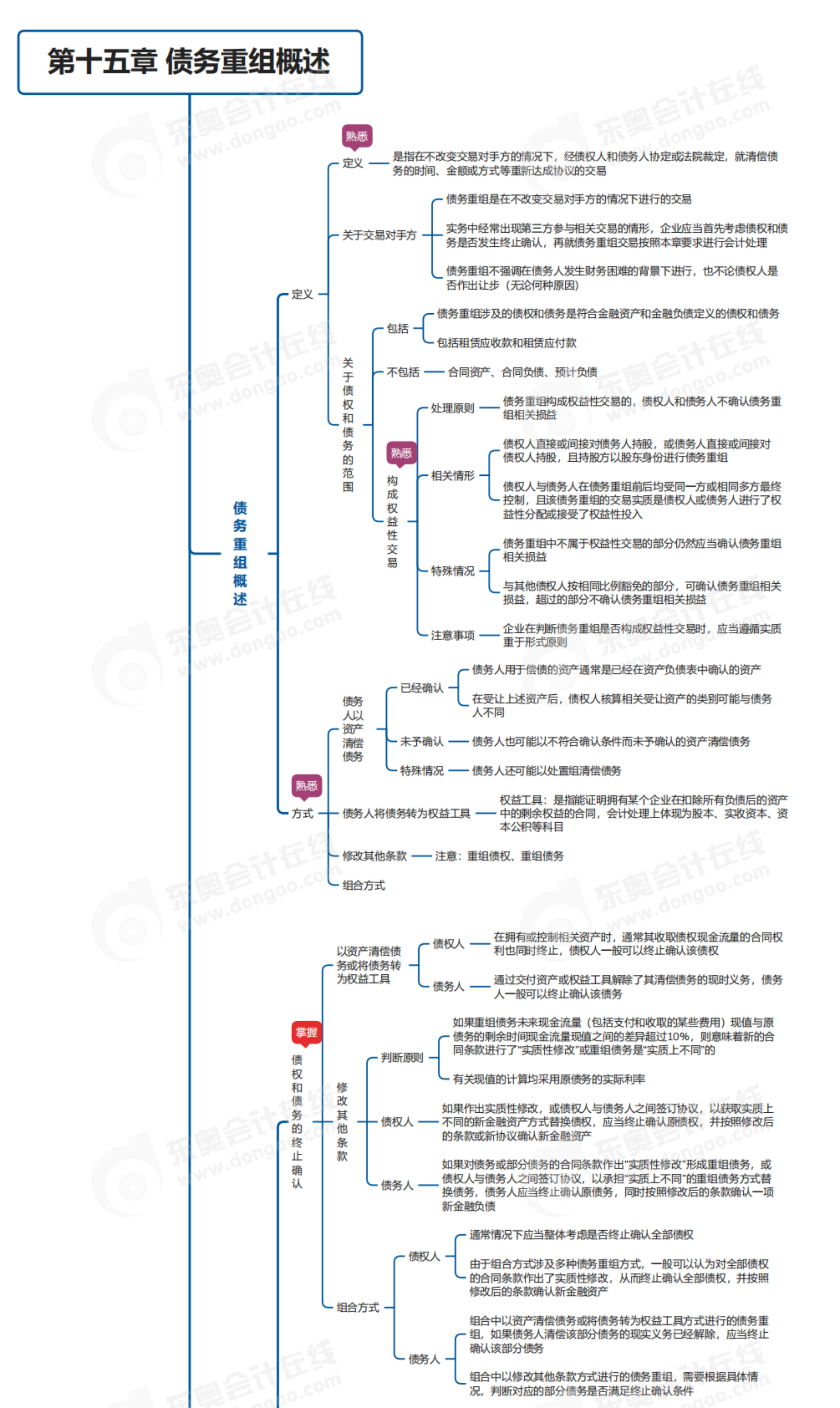 2023年《中級(jí)會(huì)計(jì)實(shí)務(wù)》第十五章思維導(dǎo)圖