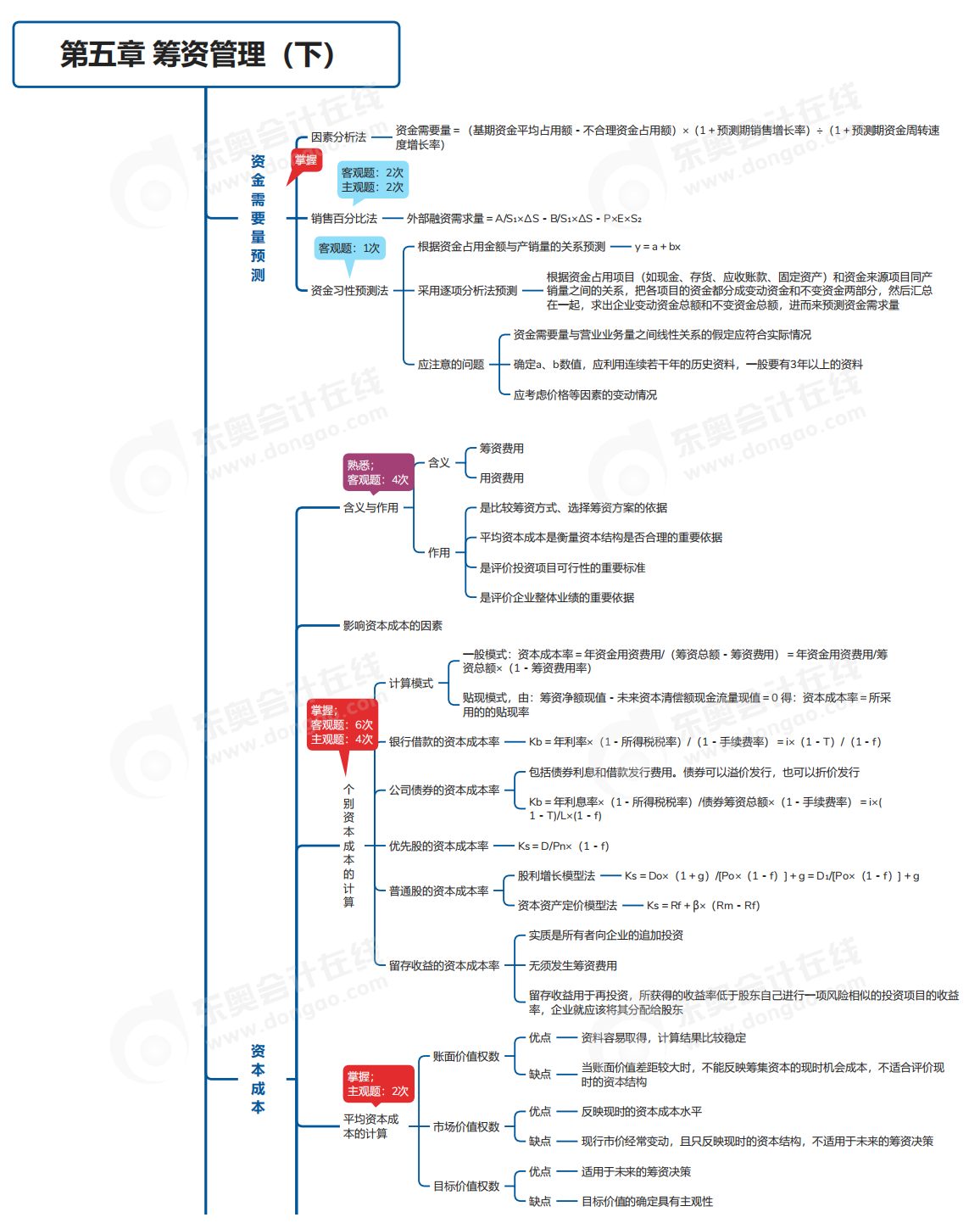 中級(jí)會(huì)計(jì)財(cái)管第五章思維導(dǎo)圖