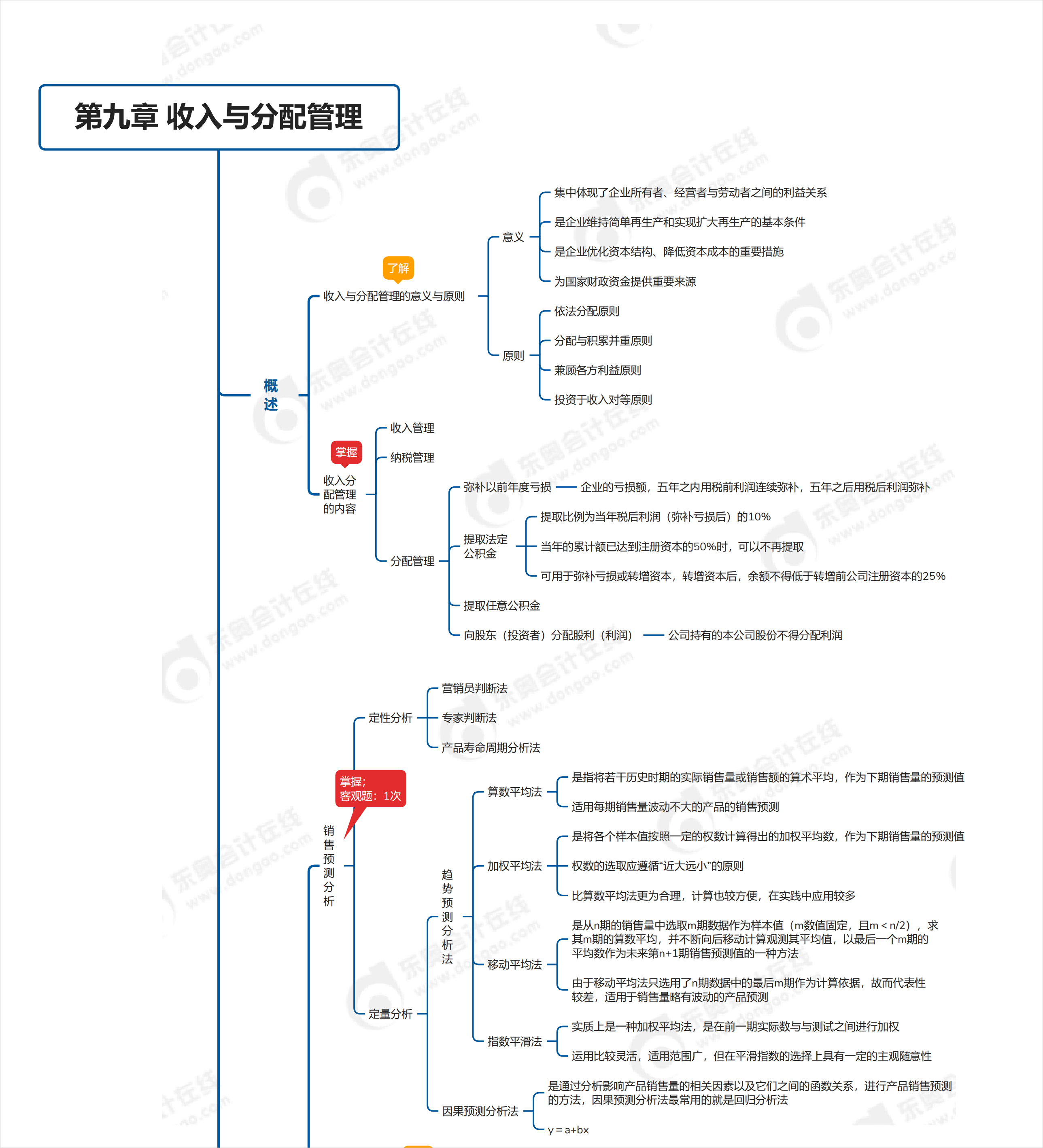 中級會計第九章思維導(dǎo)圖