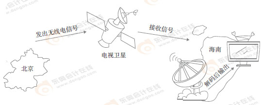 初級會計漫畫 初級會計漫畫