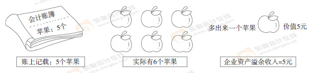 初級(jí)會(huì)計(jì) 初級(jí)會(huì)計(jì)
