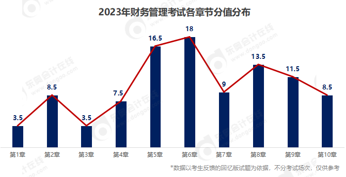中級會計(jì)分值分布