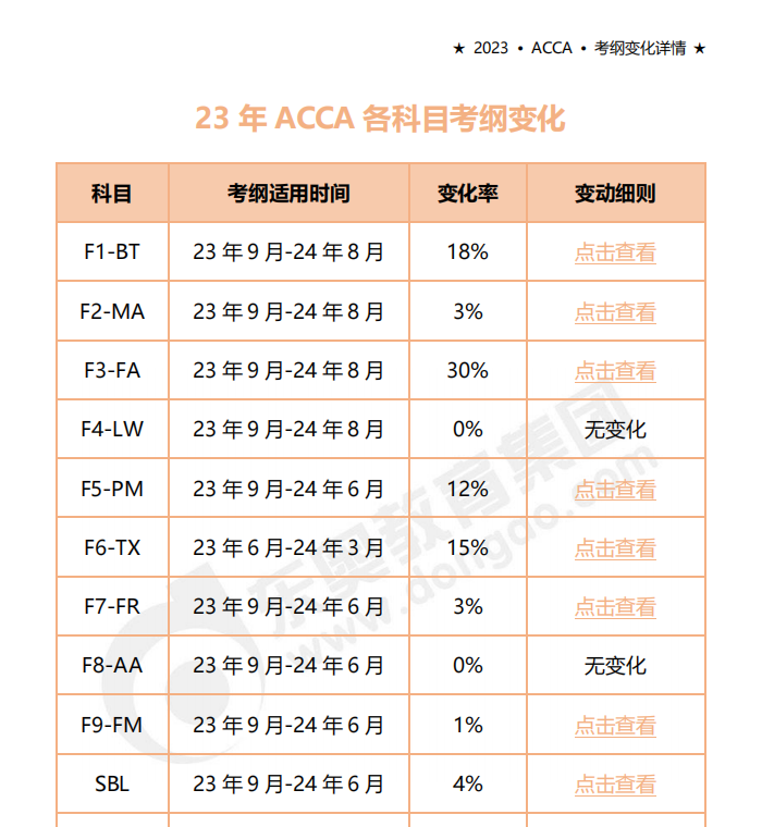 2023年acca各科目考綱變化