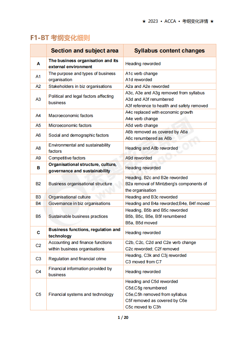 accaF1考試大綱變化（2023年9月-2024年8月）