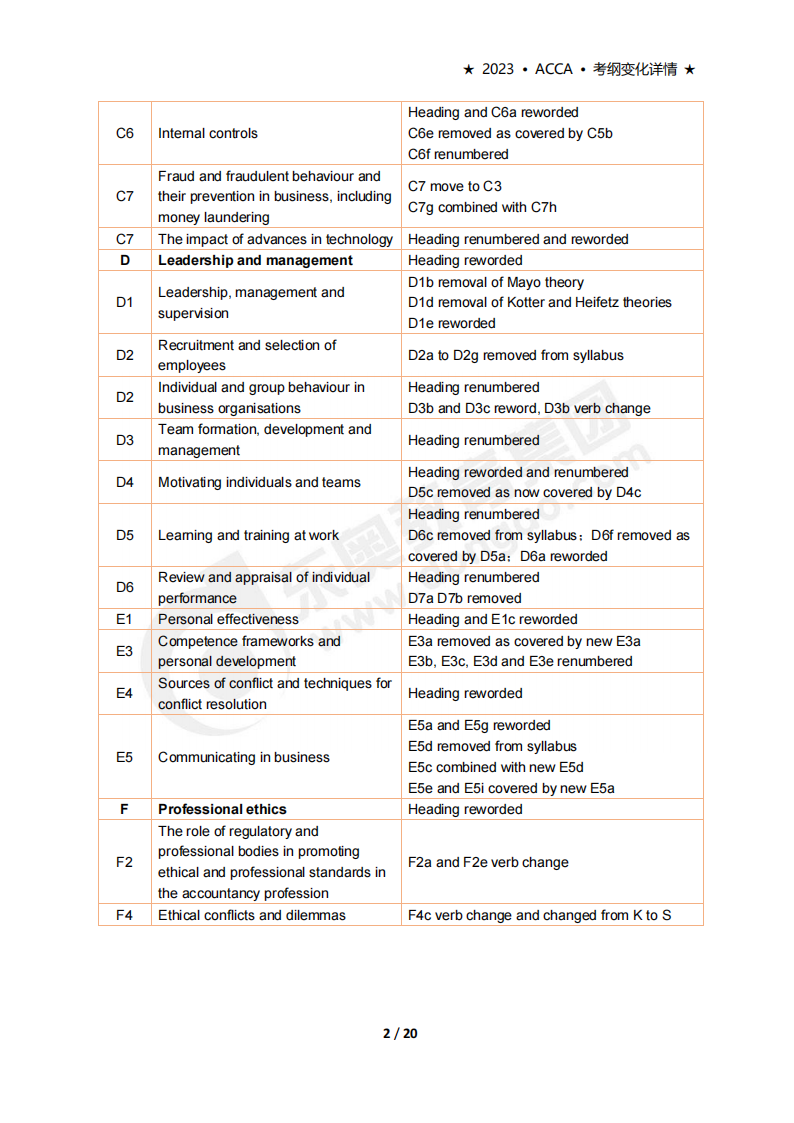 accaF1考試大綱變化（2023年9月-2024年8月）
