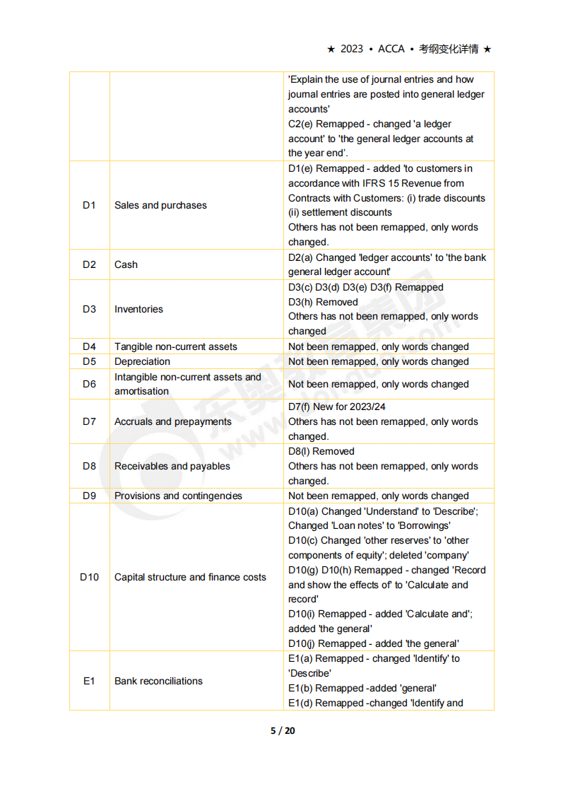 accaF3考試大綱變化(2023年9月-2024年8月) accaF3考試大綱變化(2023年9月-2024年8月)