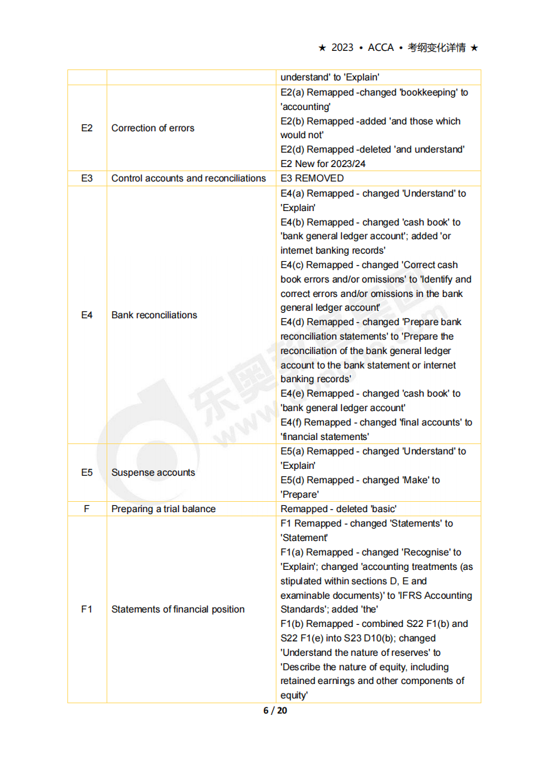 accaF3考試大綱變化(2023年9月-2024年8月) accaF3考試大綱變化(2023年9月-2024年8月)