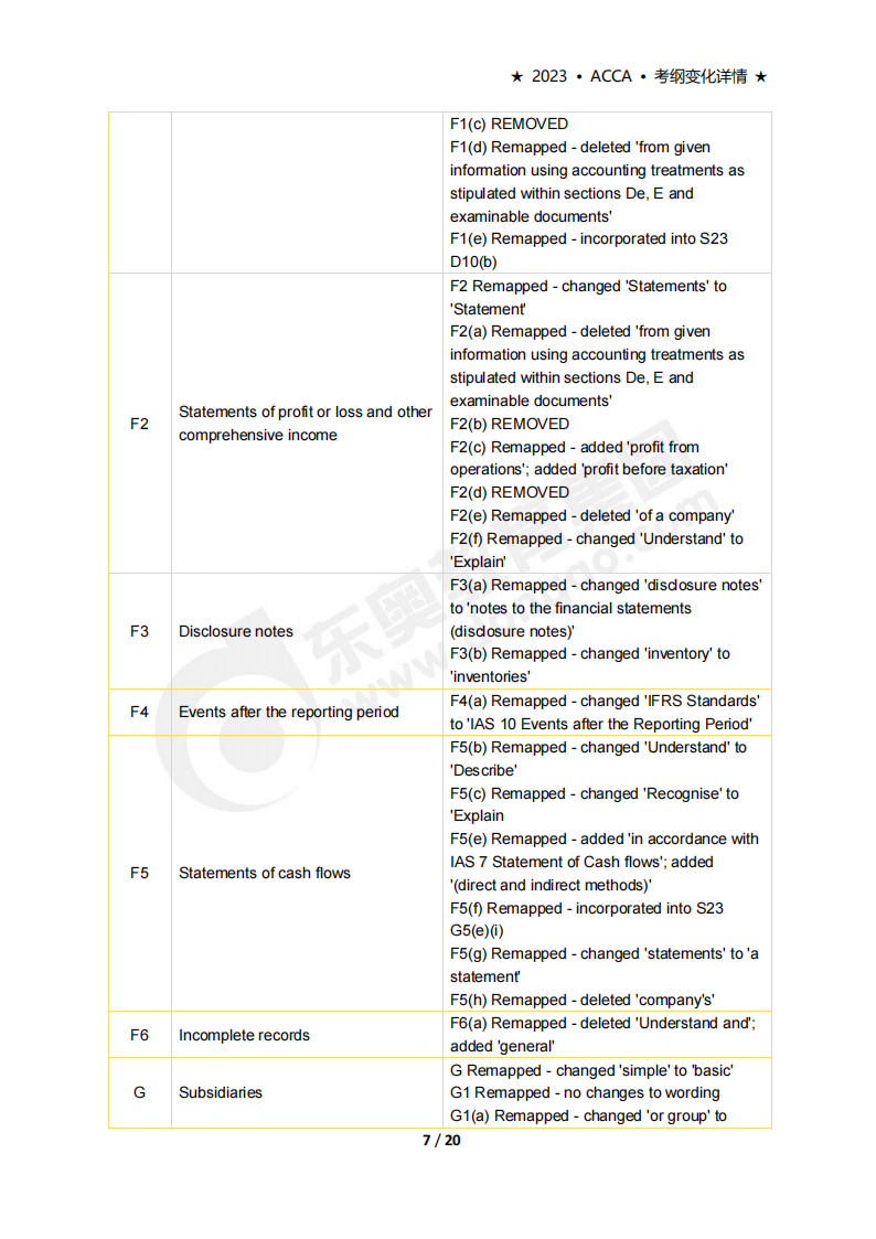 accaF3考試大綱變化(2023年9月-2024年8月) accaF3考試大綱變化(2023年9月-2024年8月)