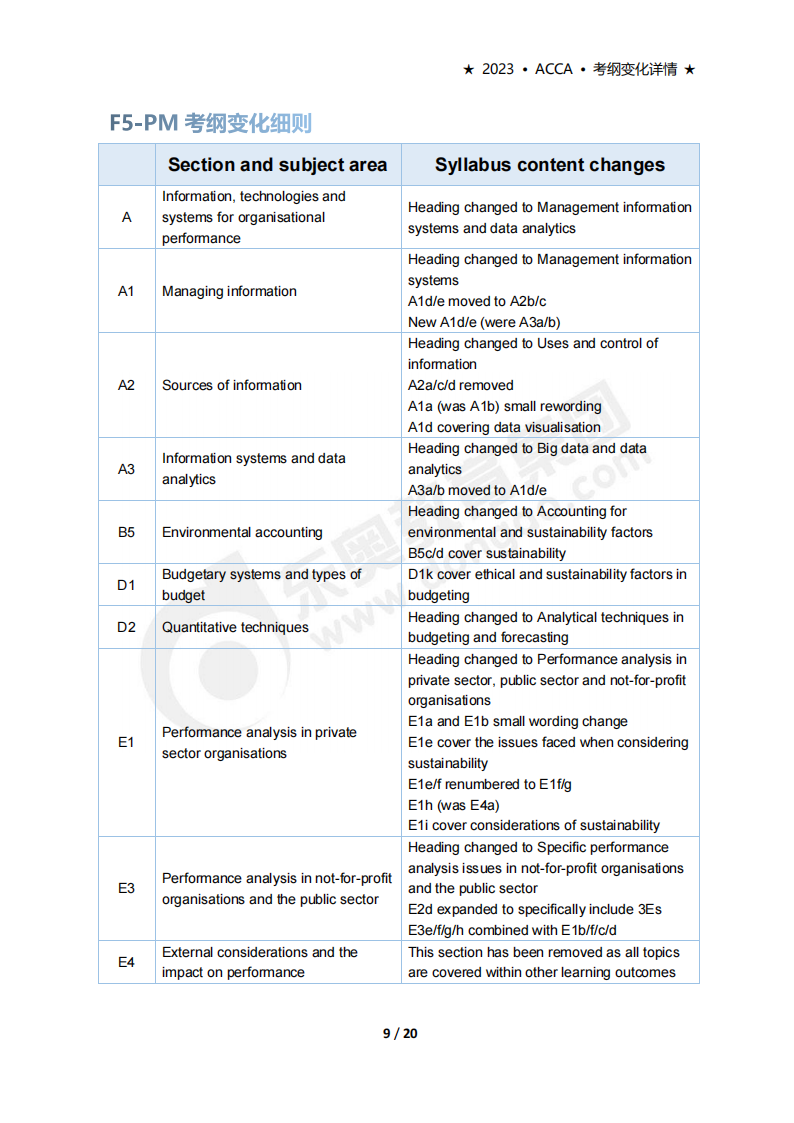 accaF5考試大綱變化(2023年9月-2024年6月) accaF5考試大綱變化(2023年9月-2024年6月)