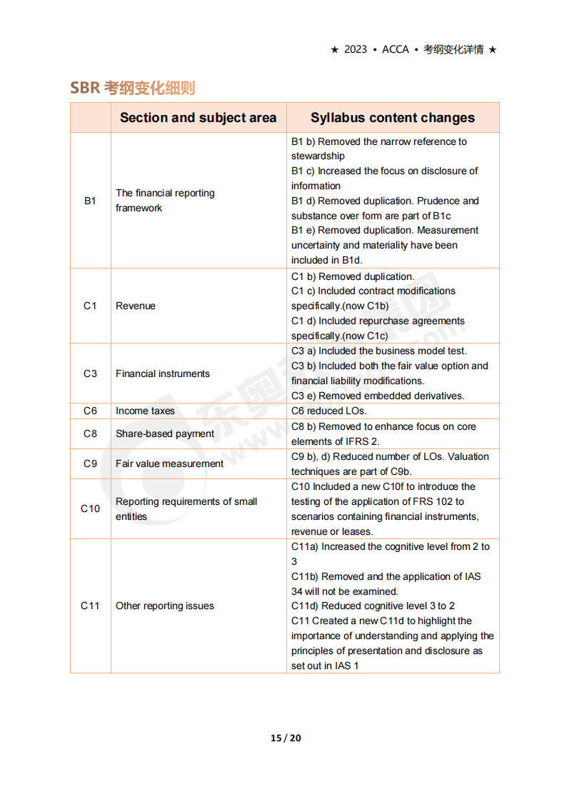 accaSBR考試大綱變化(2023年9月-2024年6月) accaSBR考試大綱變化(2023年9月-2024年6月)