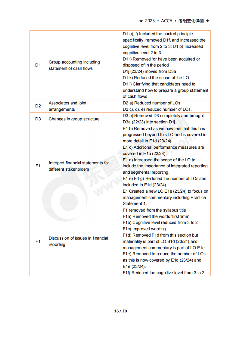 accaSBR考試大綱變化(2023年9月-2024年6月) accaSBR考試大綱變化(2023年9月-2024年6月)