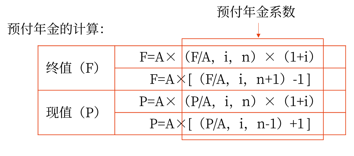 中級(jí)會(huì)計(jì)預(yù)付年金 中級(jí)會(huì)計(jì)預(yù)付年金