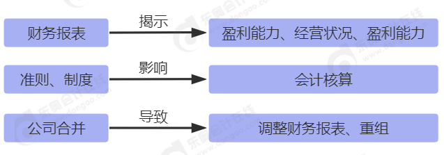 《中級(jí)會(huì)計(jì)實(shí)務(wù)》知識(shí)之間的內(nèi)在聯(lián)系