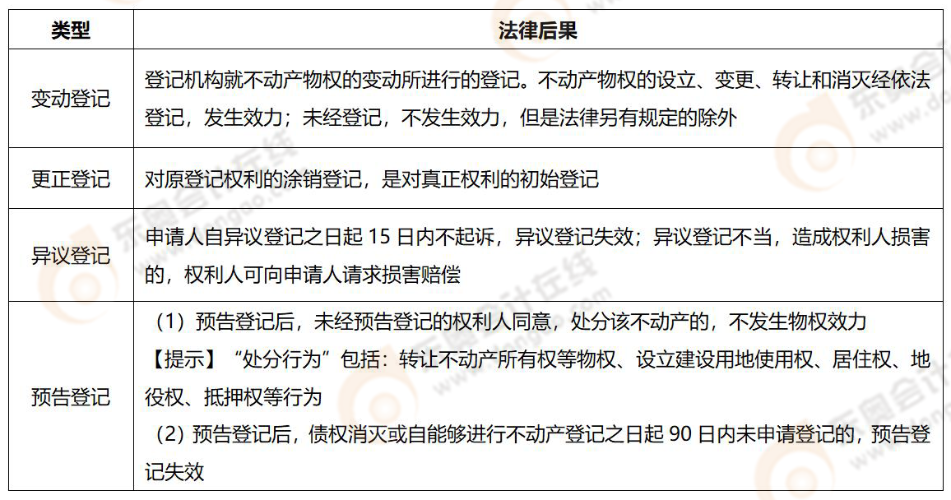 不動(dòng)產(chǎn)登記類(lèi)型 不動(dòng)產(chǎn)登記類(lèi)型