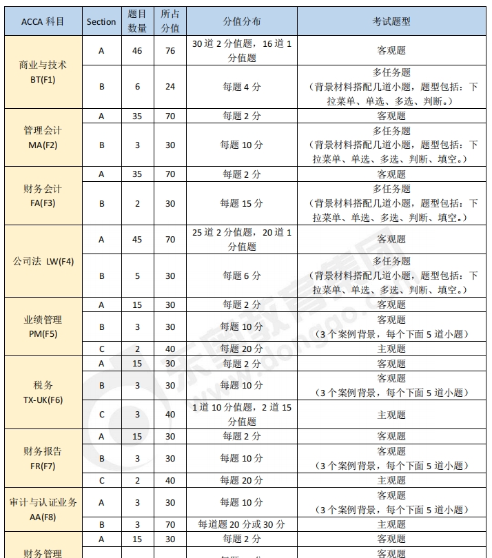 2023年acca各科目考試題型及分值介紹