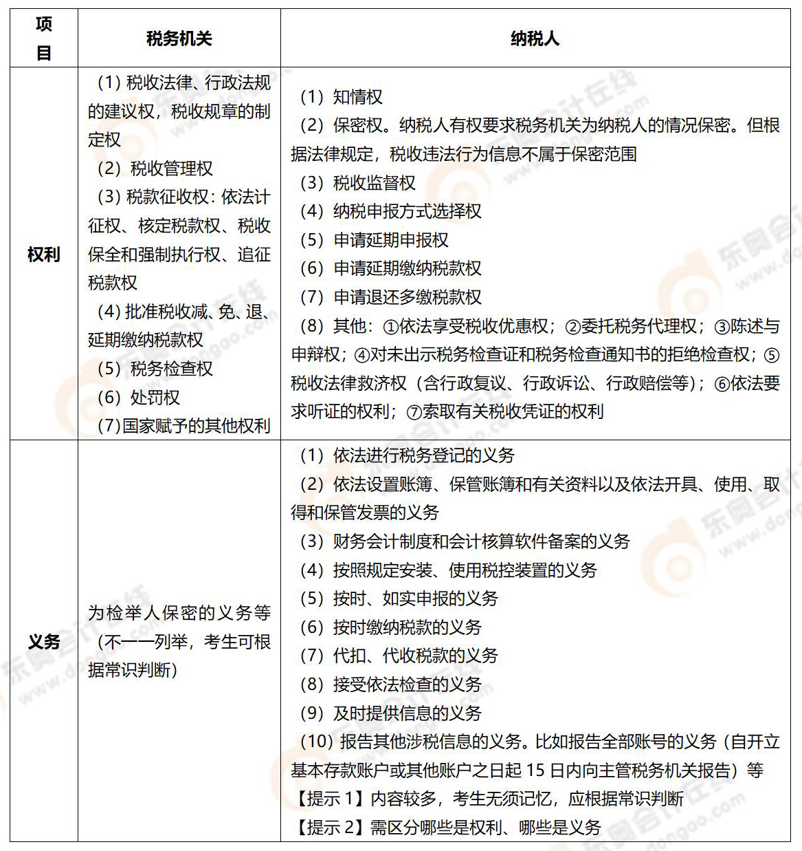 《涉稅服務(wù)實(shí)務(wù)》易錯(cuò)易混知識(shí)點(diǎn)