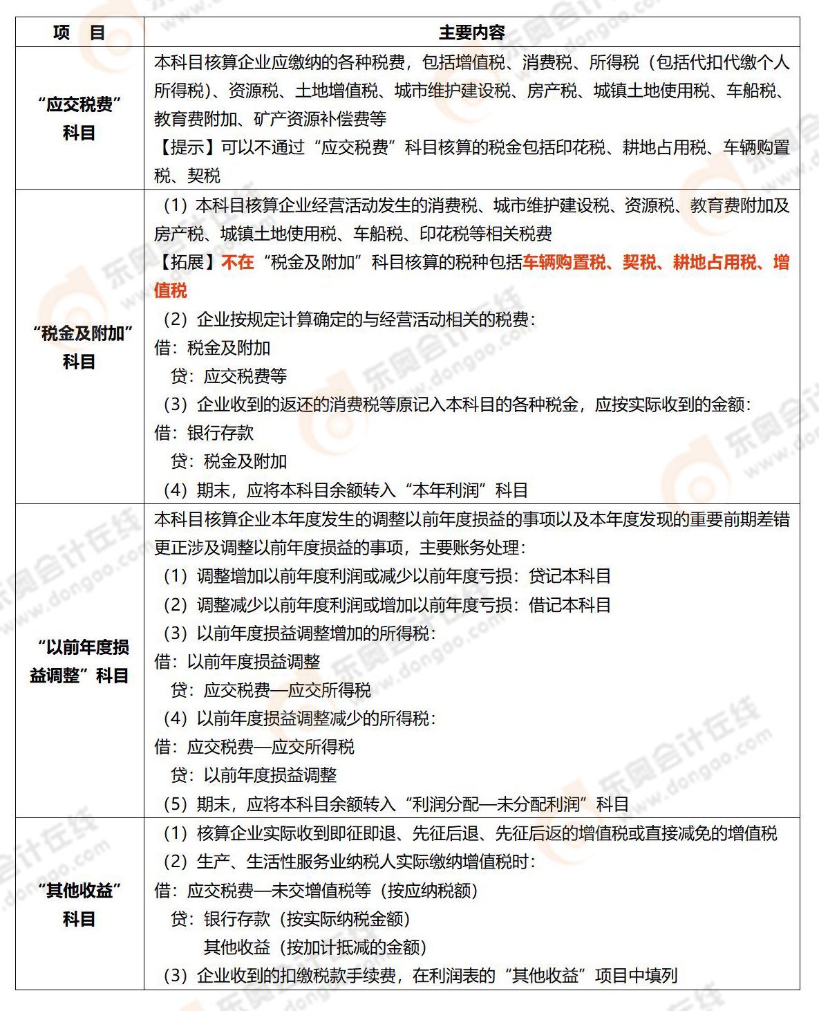 《涉稅服務(wù)實務(wù)》易錯易混知識點