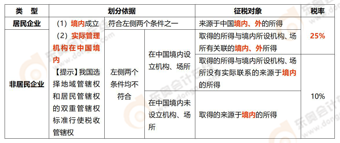 《涉稅服務(wù)實(shí)務(wù)》易錯(cuò)易混知識點(diǎn)